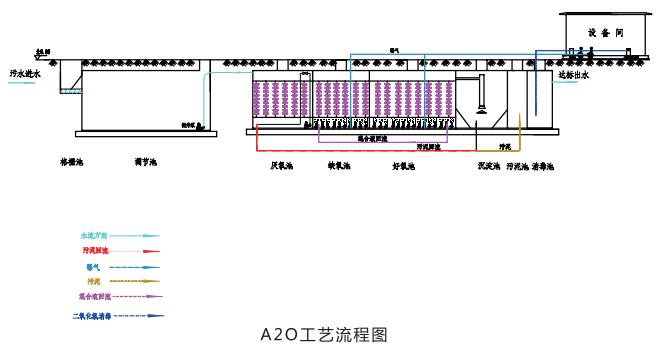 農村黑臭水一體化汙水處理設備工藝圖