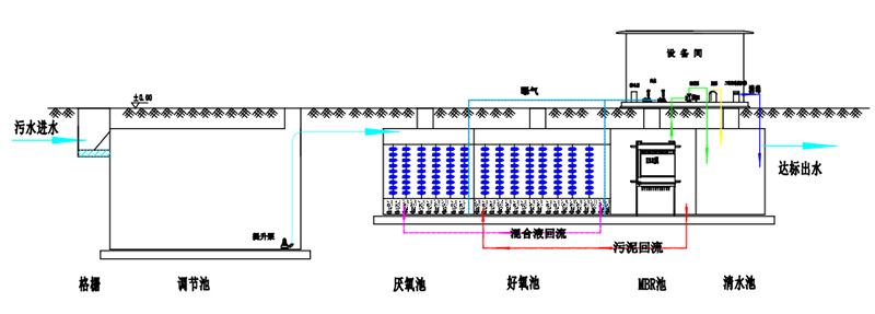 生活一體化汙水處理設備工藝