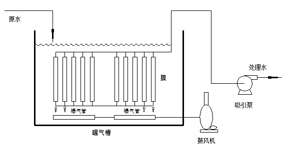 mbr膜一體化汙水處理設備工藝